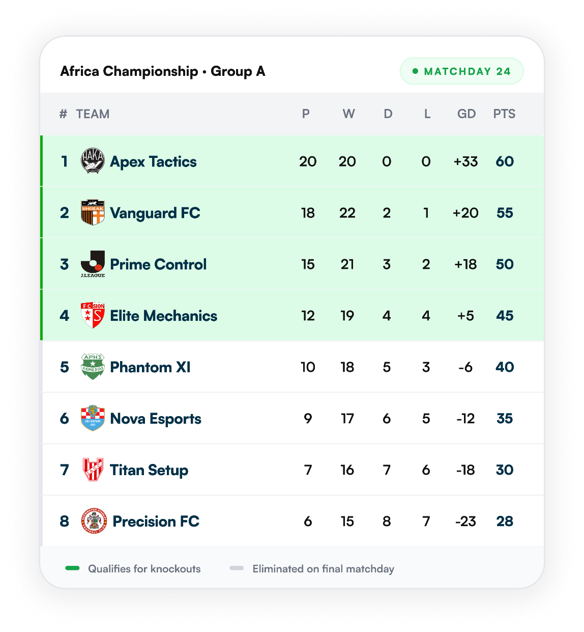 Africa Championship group table